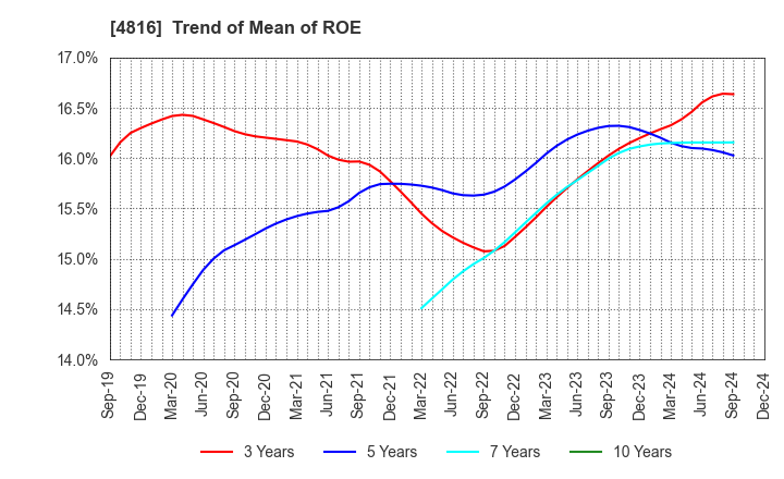 4816 TOEI ANIMATION CO.,LTD.: Trend of Mean of ROE