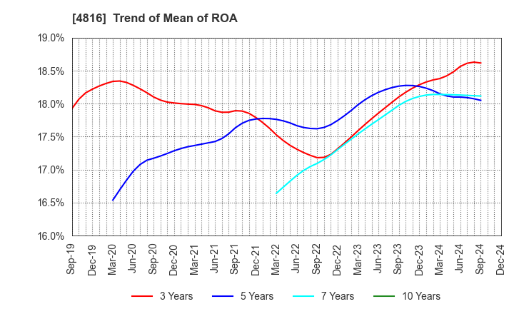 4816 TOEI ANIMATION CO.,LTD.: Trend of Mean of ROA