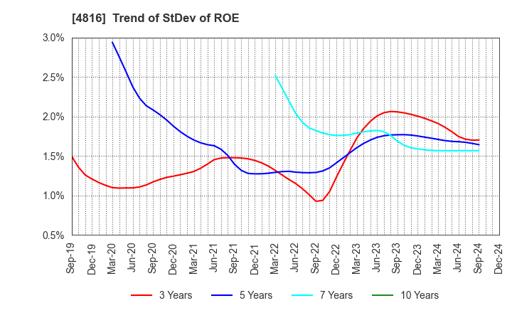 4816 TOEI ANIMATION CO.,LTD.: Trend of StDev of ROE