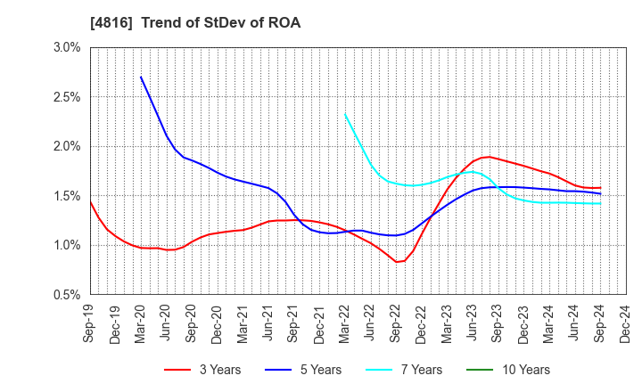 4816 TOEI ANIMATION CO.,LTD.: Trend of StDev of ROA