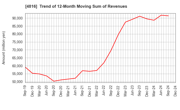 4816 TOEI ANIMATION CO.,LTD.: Trend of 12-Month Moving Sum of Revenues