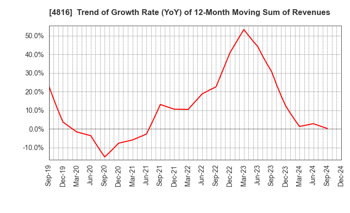 4816 TOEI ANIMATION CO.,LTD.: Trend of Growth Rate (YoY) of 12-Month Moving Sum of Revenues