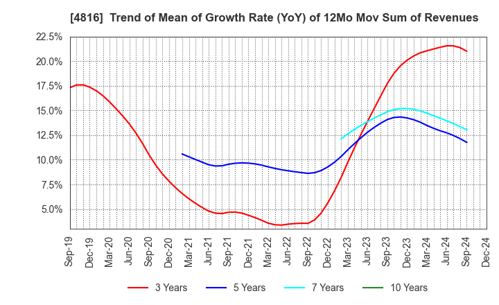 4816 TOEI ANIMATION CO.,LTD.: Trend of Mean of Growth Rate (YoY) of 12Mo Mov Sum of Revenues