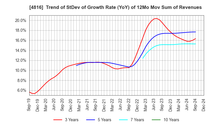 4816 TOEI ANIMATION CO.,LTD.: Trend of StDev of Growth Rate (YoY) of 12Mo Mov Sum of Revenues