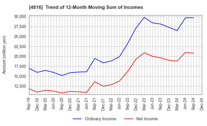 4816 TOEI ANIMATION CO.,LTD.: Trend of 12-Month Moving Sum of Incomes