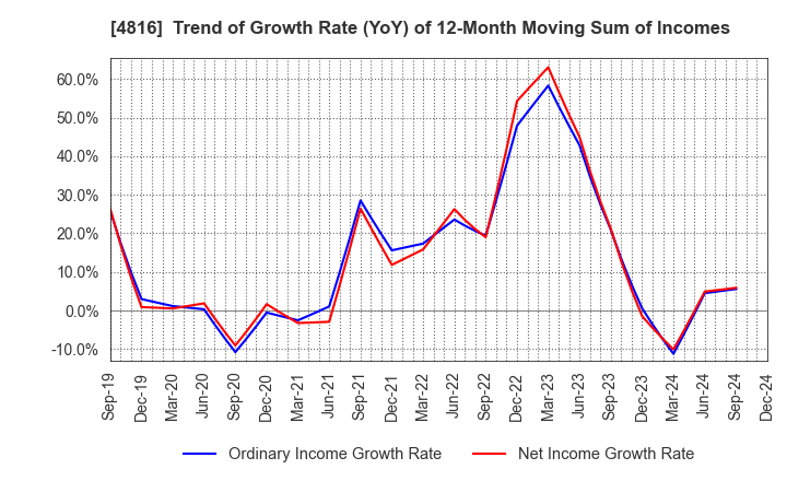 4816 TOEI ANIMATION CO.,LTD.: Trend of Growth Rate (YoY) of 12-Month Moving Sum of Incomes