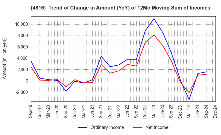 4816 TOEI ANIMATION CO.,LTD.: Trend of Change in Amount (YoY) of 12Mo Moving Sum of Incomes