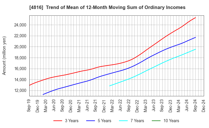 4816 TOEI ANIMATION CO.,LTD.: Trend of Mean of 12-Month Moving Sum of Ordinary Incomes