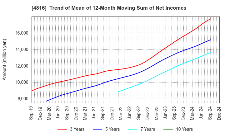 4816 TOEI ANIMATION CO.,LTD.: Trend of Mean of 12-Month Moving Sum of Net Incomes