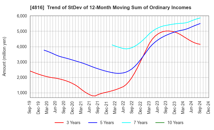 4816 TOEI ANIMATION CO.,LTD.: Trend of StDev of 12-Month Moving Sum of Ordinary Incomes