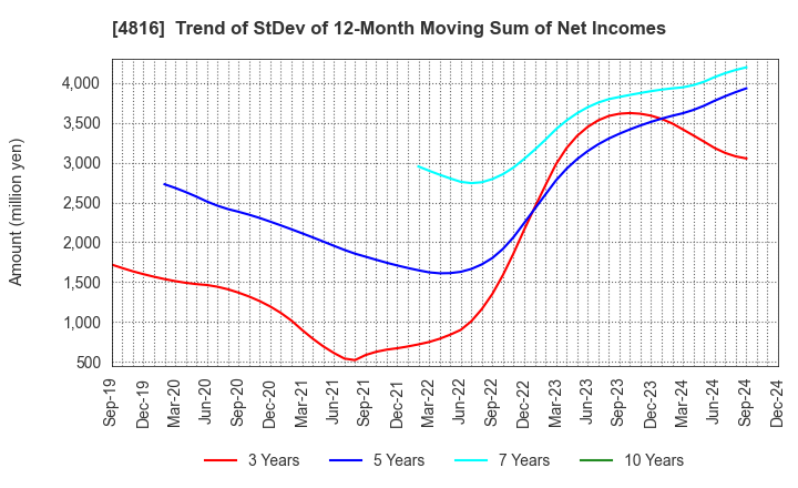 4816 TOEI ANIMATION CO.,LTD.: Trend of StDev of 12-Month Moving Sum of Net Incomes