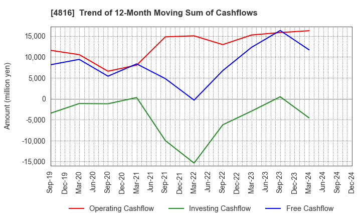 4816 TOEI ANIMATION CO.,LTD.: Trend of 12-Month Moving Sum of Cashflows