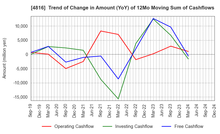 4816 TOEI ANIMATION CO.,LTD.: Trend of Change in Amount (YoY) of 12Mo Moving Sum of Cashflows