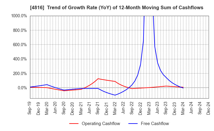 4816 TOEI ANIMATION CO.,LTD.: Trend of Growth Rate (YoY) of 12-Month Moving Sum of Cashflows