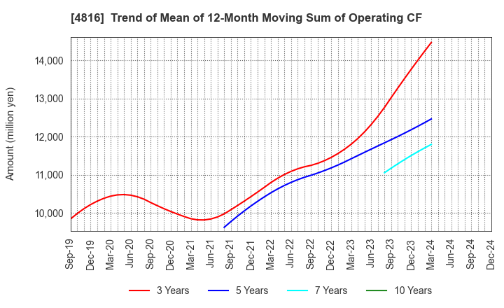 4816 TOEI ANIMATION CO.,LTD.: Trend of Mean of 12-Month Moving Sum of Operating CF