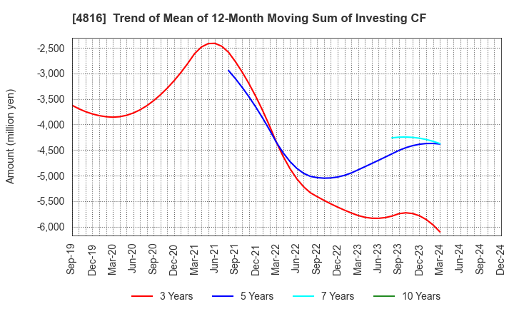 4816 TOEI ANIMATION CO.,LTD.: Trend of Mean of 12-Month Moving Sum of Investing CF