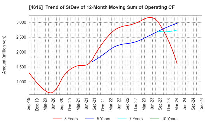 4816 TOEI ANIMATION CO.,LTD.: Trend of StDev of 12-Month Moving Sum of Operating CF