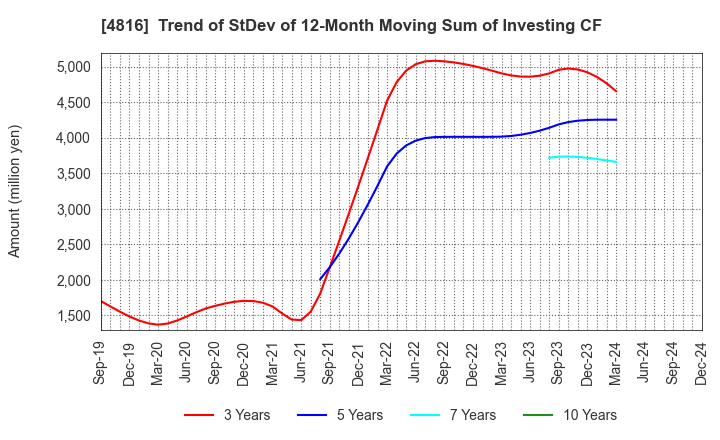 4816 TOEI ANIMATION CO.,LTD.: Trend of StDev of 12-Month Moving Sum of Investing CF