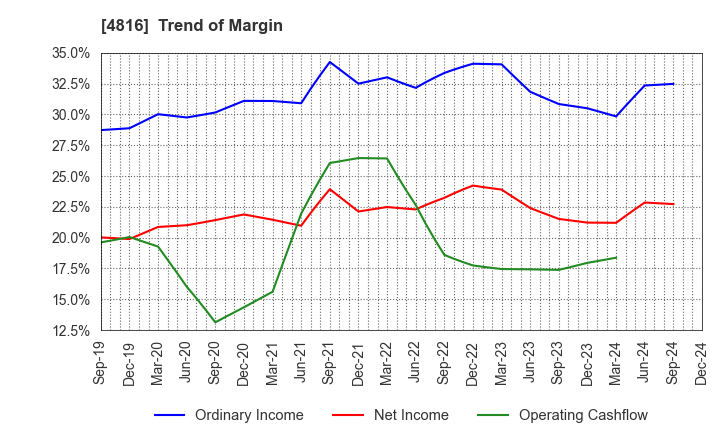 4816 TOEI ANIMATION CO.,LTD.: Trend of Margin