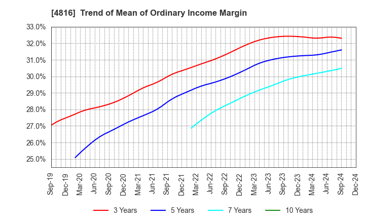 4816 TOEI ANIMATION CO.,LTD.: Trend of Mean of Ordinary Income Margin