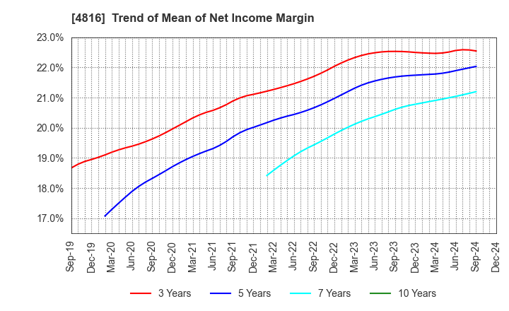 4816 TOEI ANIMATION CO.,LTD.: Trend of Mean of Net Income Margin