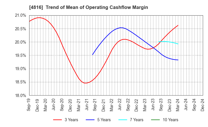 4816 TOEI ANIMATION CO.,LTD.: Trend of Mean of Operating Cashflow Margin