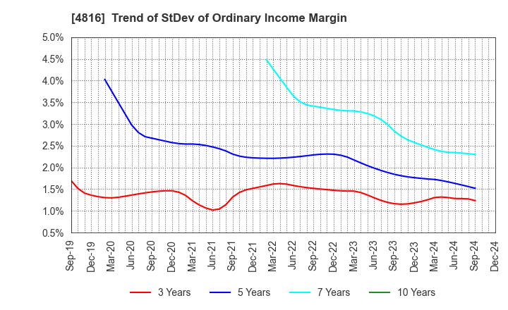 4816 TOEI ANIMATION CO.,LTD.: Trend of StDev of Ordinary Income Margin