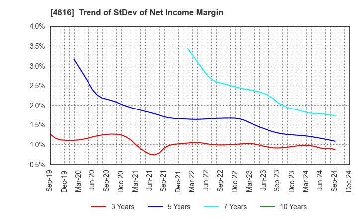 4816 TOEI ANIMATION CO.,LTD.: Trend of StDev of Net Income Margin