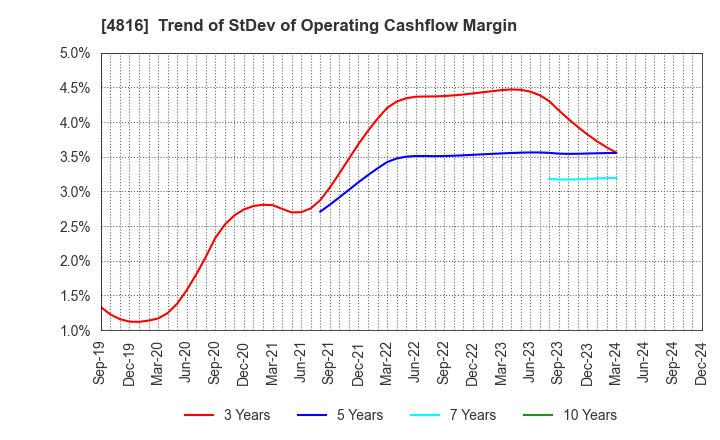 4816 TOEI ANIMATION CO.,LTD.: Trend of StDev of Operating Cashflow Margin