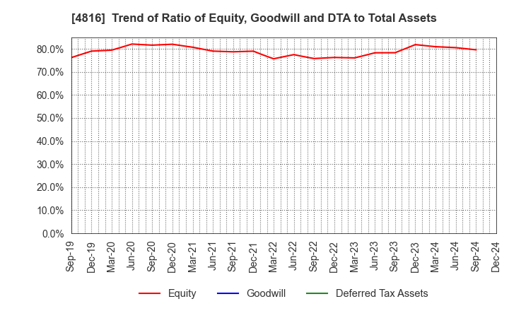 4816 TOEI ANIMATION CO.,LTD.: Trend of Ratio of Equity, Goodwill and DTA to Total Assets