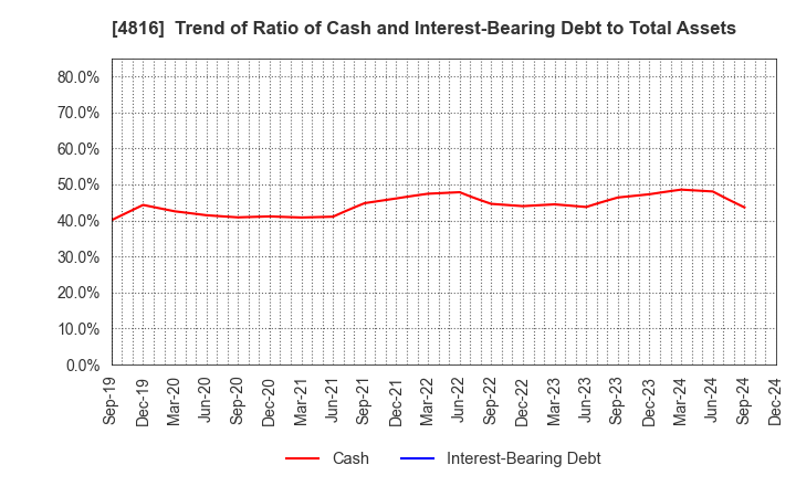 4816 TOEI ANIMATION CO.,LTD.: Trend of Ratio of Cash and Interest-Bearing Debt to Total Assets