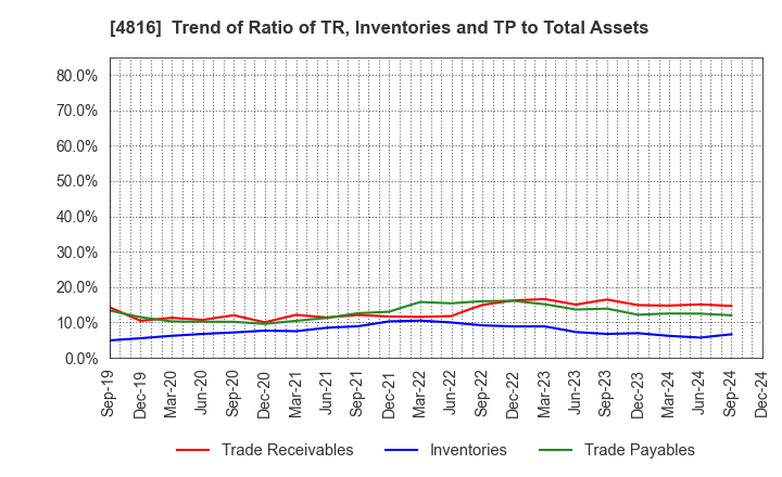 4816 TOEI ANIMATION CO.,LTD.: Trend of Ratio of TR, Inventories and TP to Total Assets