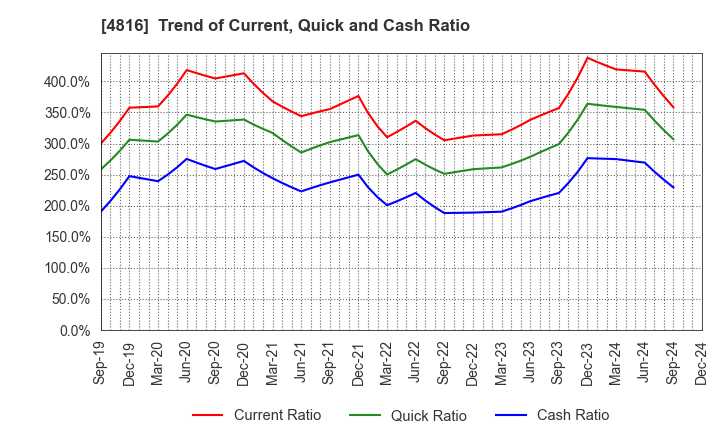 4816 TOEI ANIMATION CO.,LTD.: Trend of Current, Quick and Cash Ratio