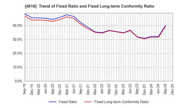 4816 TOEI ANIMATION CO.,LTD.: Trend of Fixed Ratio and Fixed Long-term Conformity Ratio