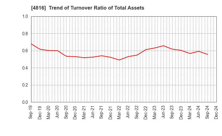 4816 TOEI ANIMATION CO.,LTD.: Trend of Turnover Ratio of Total Assets