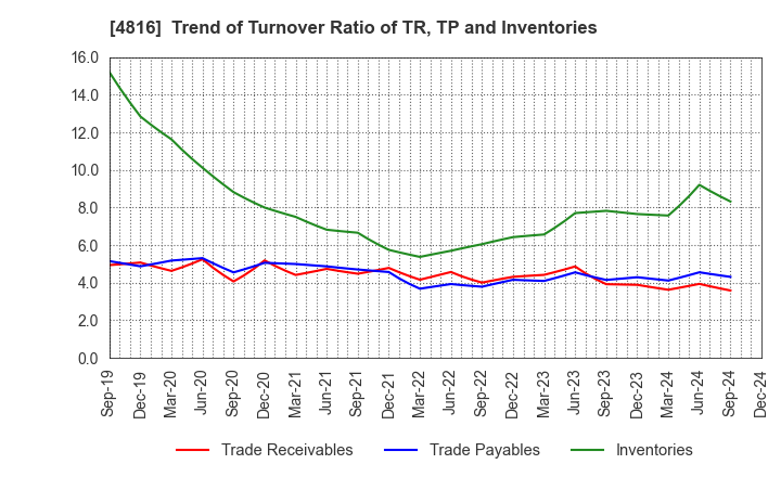 4816 TOEI ANIMATION CO.,LTD.: Trend of Turnover Ratio of TR, TP and Inventories