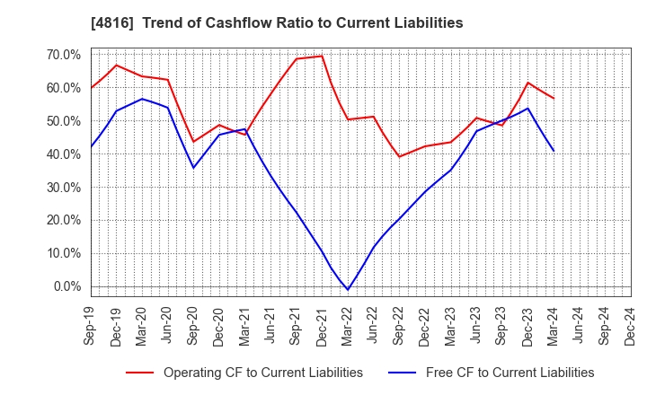 4816 TOEI ANIMATION CO.,LTD.: Trend of Cashflow Ratio to Current Liabilities