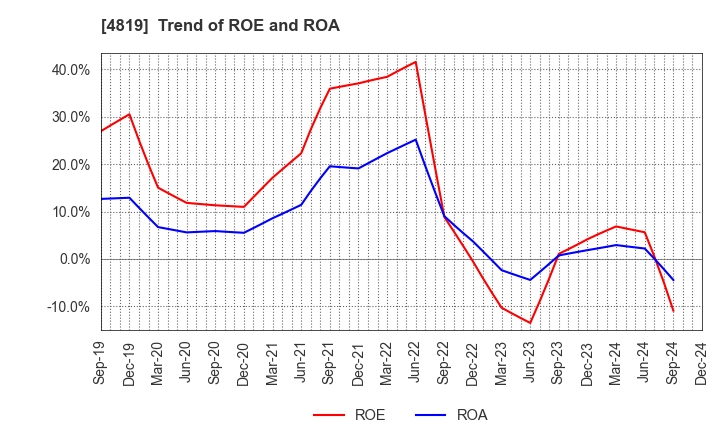 4819 Digital Garage, Inc.: Trend of ROE and ROA