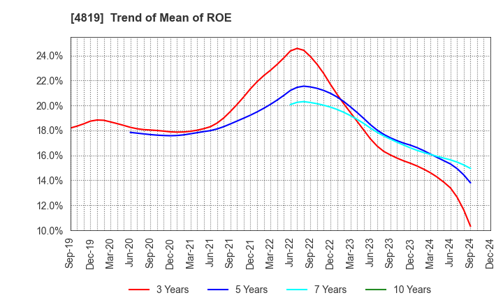 4819 Digital Garage, Inc.: Trend of Mean of ROE