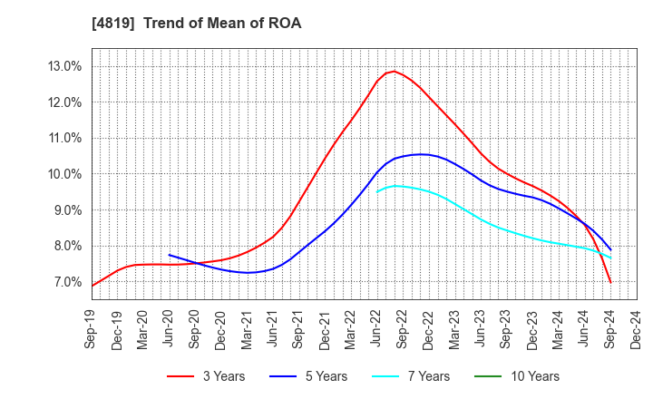 4819 Digital Garage, Inc.: Trend of Mean of ROA