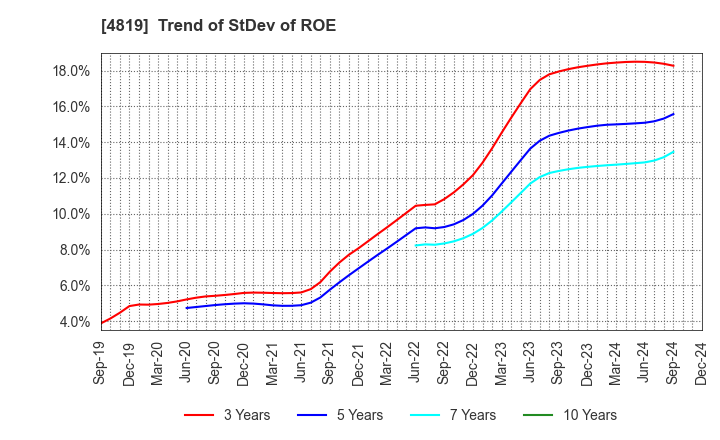 4819 Digital Garage, Inc.: Trend of StDev of ROE