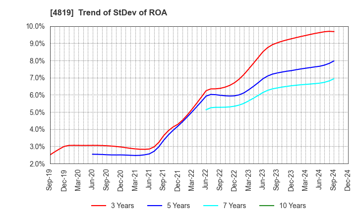 4819 Digital Garage, Inc.: Trend of StDev of ROA