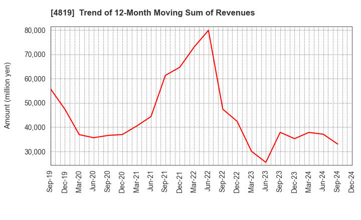 4819 Digital Garage, Inc.: Trend of 12-Month Moving Sum of Revenues