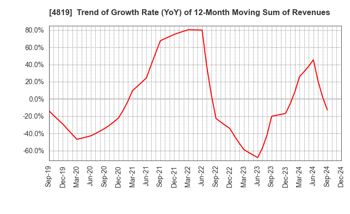 4819 Digital Garage, Inc.: Trend of Growth Rate (YoY) of 12-Month Moving Sum of Revenues