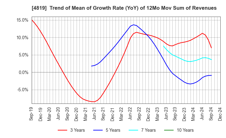 4819 Digital Garage, Inc.: Trend of Mean of Growth Rate (YoY) of 12Mo Mov Sum of Revenues