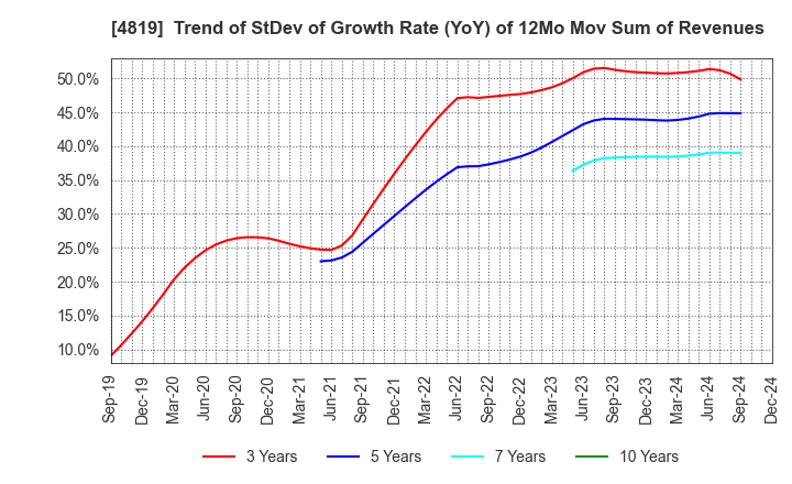 4819 Digital Garage, Inc.: Trend of StDev of Growth Rate (YoY) of 12Mo Mov Sum of Revenues