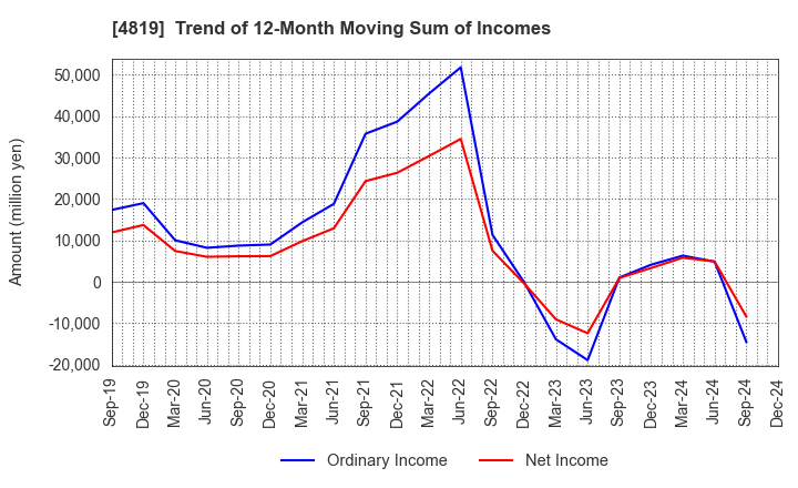 4819 Digital Garage, Inc.: Trend of 12-Month Moving Sum of Incomes