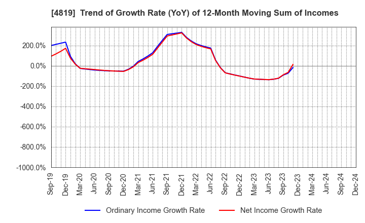 4819 Digital Garage, Inc.: Trend of Growth Rate (YoY) of 12-Month Moving Sum of Incomes