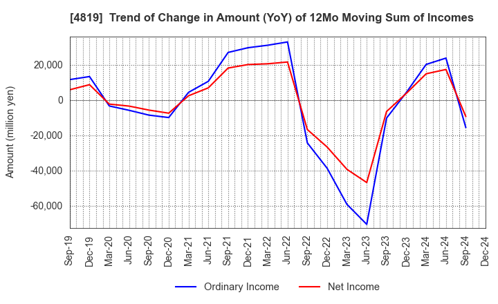 4819 Digital Garage, Inc.: Trend of Change in Amount (YoY) of 12Mo Moving Sum of Incomes