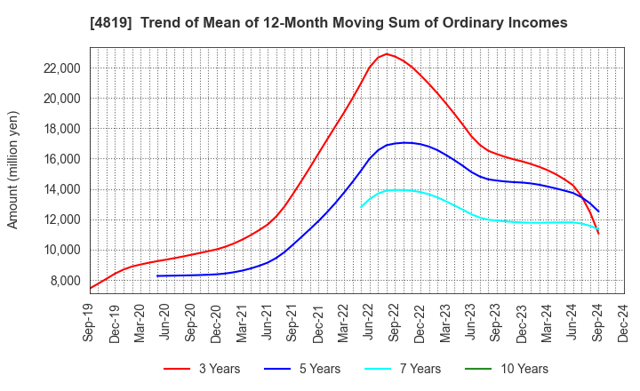 4819 Digital Garage, Inc.: Trend of Mean of 12-Month Moving Sum of Ordinary Incomes